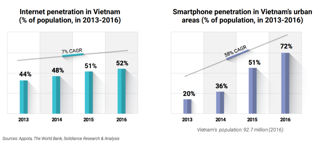 Smartphone Internet penetration rates Vietnam