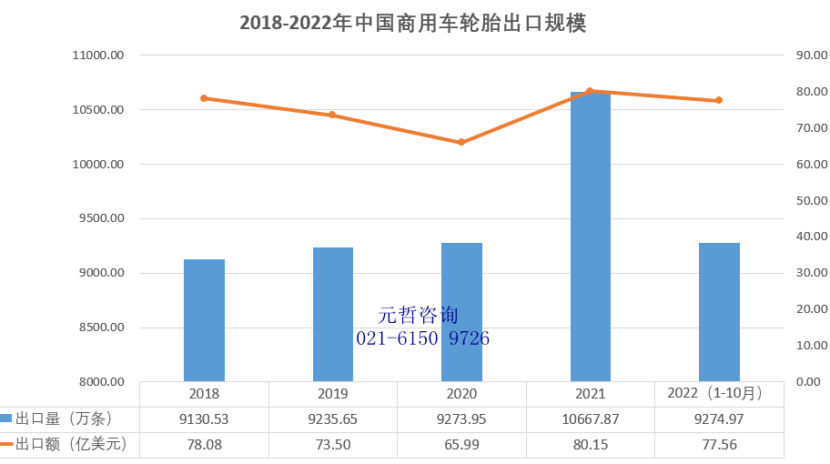 商用车轮胎出口
