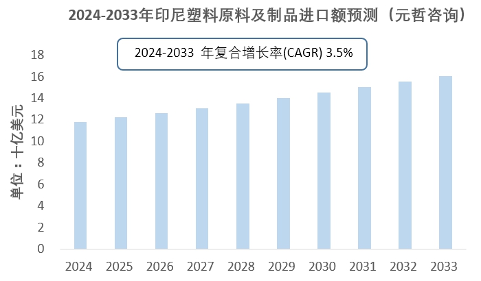 印度尼西亚塑料