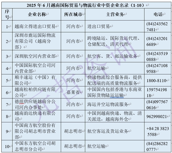 国际贸易与物流企业