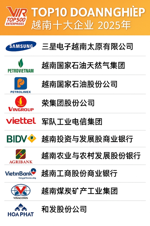 越南500强企业