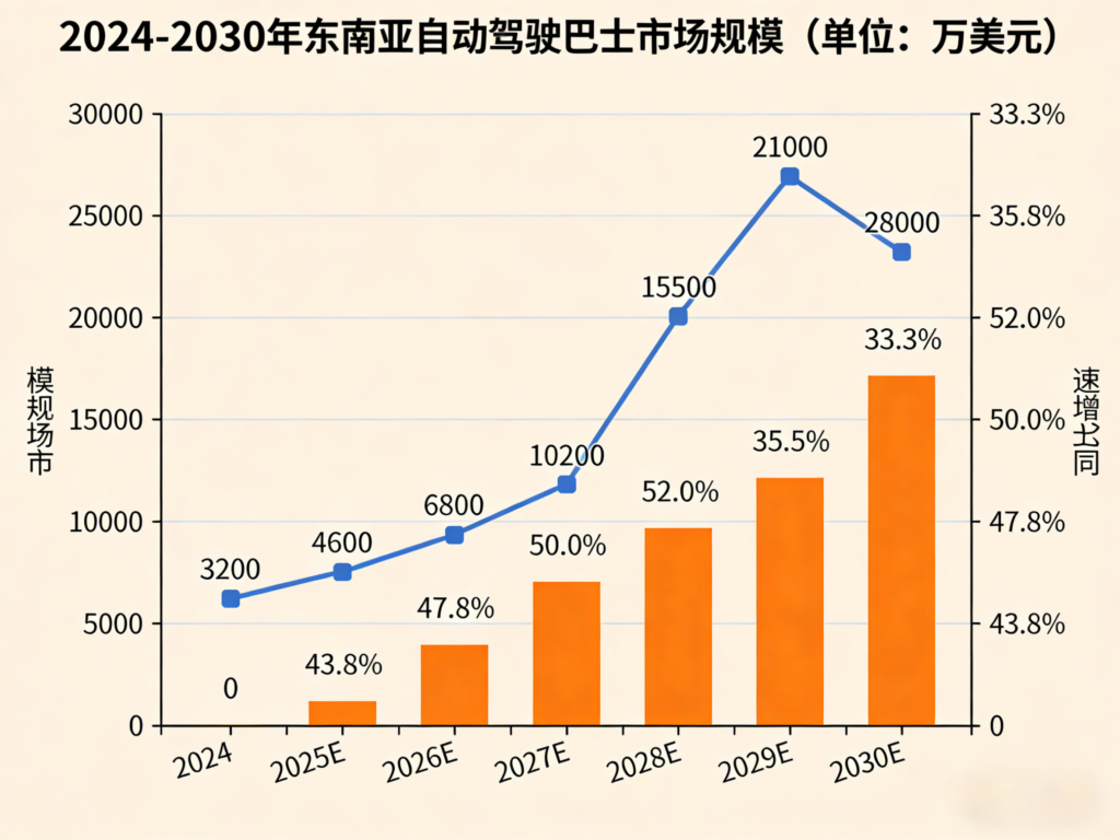 东南亚自动驾驶巴士市场规模