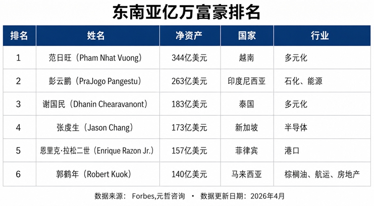 东南亚亿万富豪