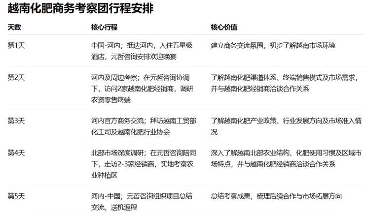 越南化肥商务考察