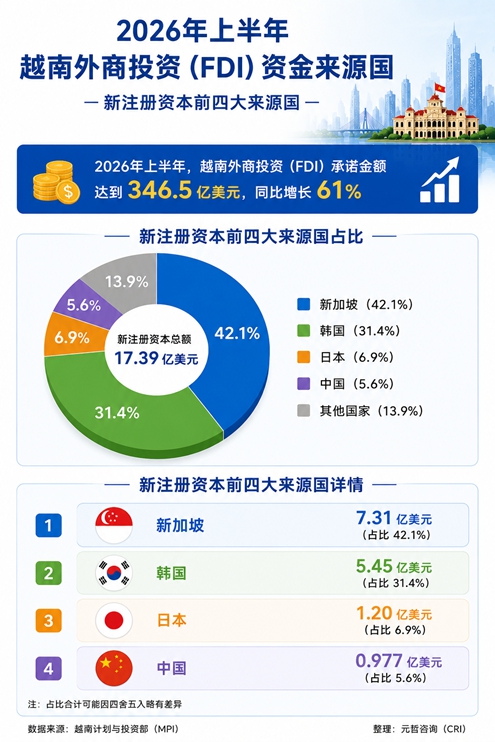 外商投资