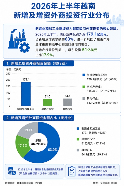 外商投资