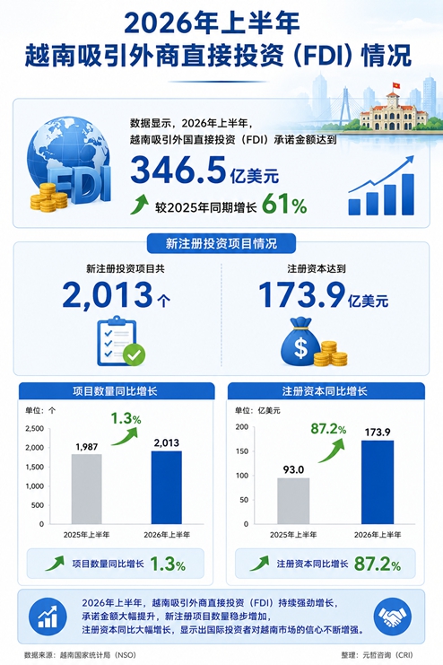 外商投资