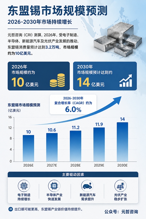 东盟锡