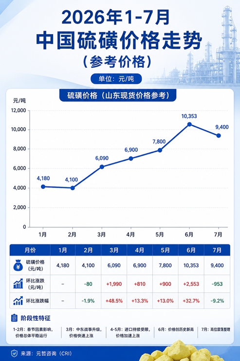 硫磺价格