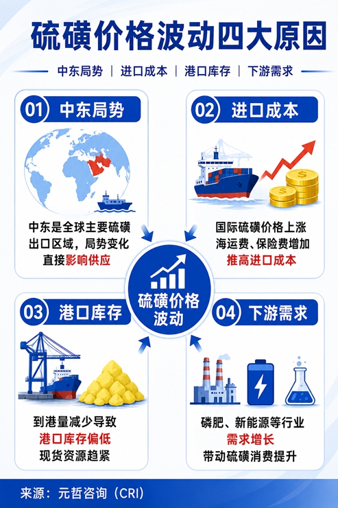 硫磺价格