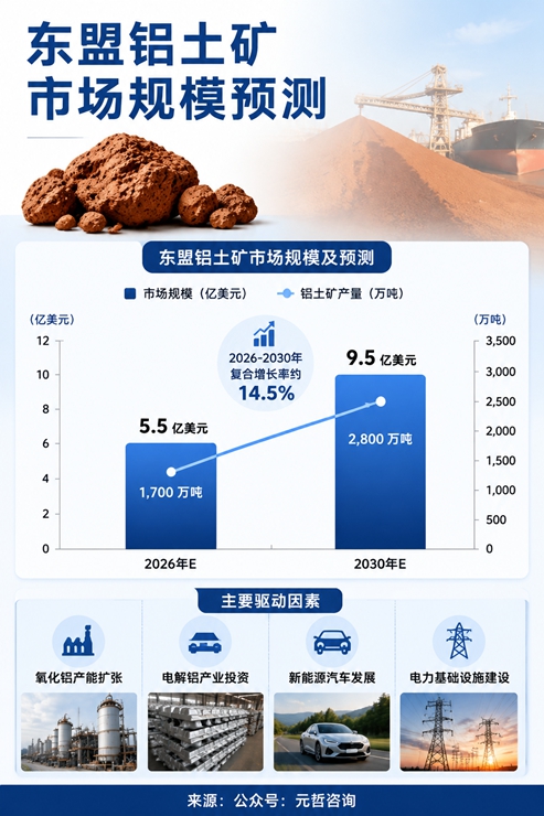 东盟铝土矿