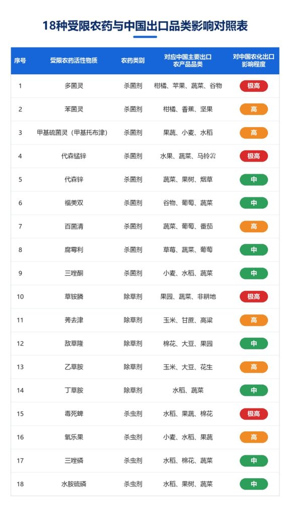欧盟零残留农药禁令对中国农化出口企业的影响及应对策略